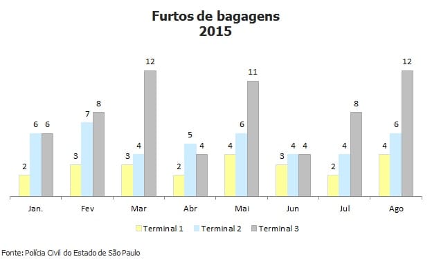 Novo terminal concentra metade dos furtos de bagagens em Cumbica