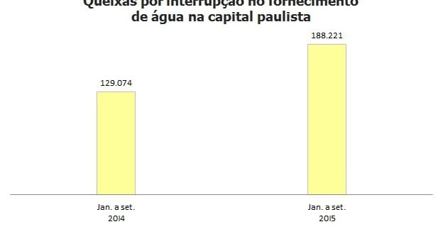 10 regiões de SP registram mais casos de falta de água que em 2014