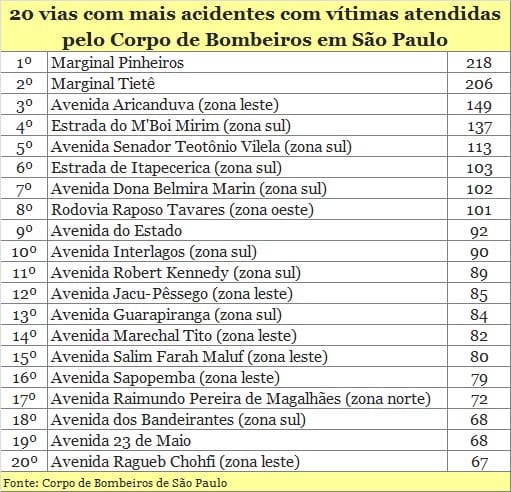 20 vias com mais acidentes de trânsito graves no 1º semestre em SP