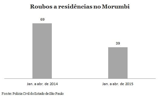 Invasões a residências crescem no Morumbi