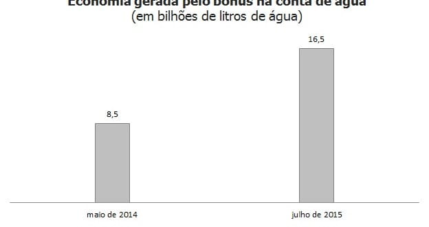 Extinto pela Sabesp, bônus se equipara à vazão prevista para São Lourenço