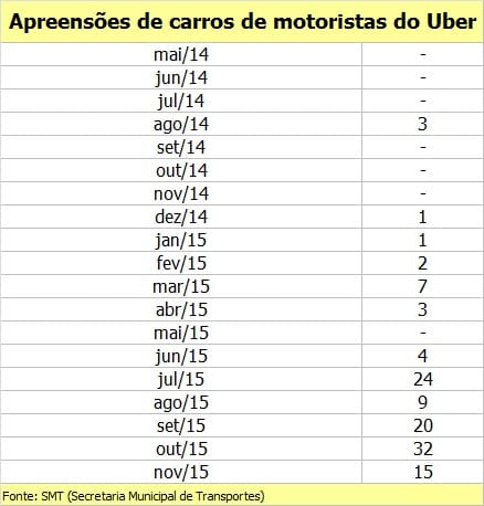 121 carros de motoristas do Uber já foram apreendidos pela gestão Haddad