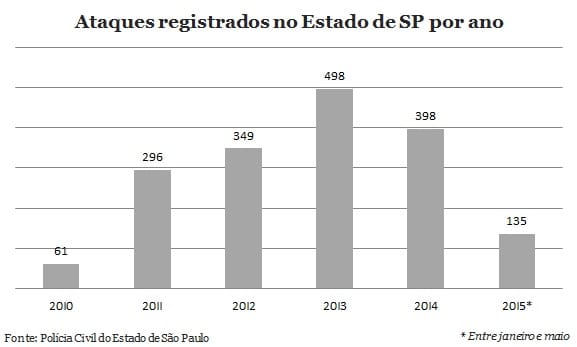 Estado registra 6 explosões de caixas eletrônicos por semana
