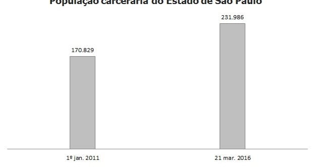 Com 32 presos a mais por dia, população prisional em SP chega a 231.986