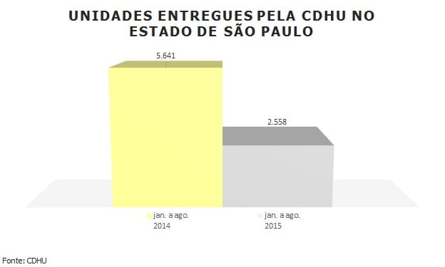 Alckmin reduz em 55% unidades entregues pela CDHU em 2015