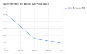 Investimento cai 35%