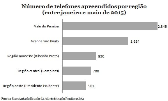 Corevali encabeça ranking de apreensões de celulares