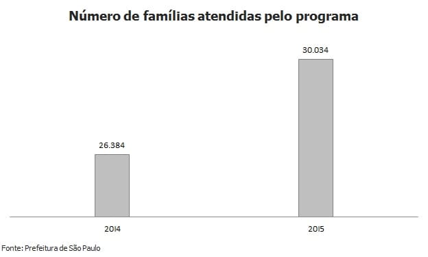 R$ 10 milhões são gastos por mês com auxílio-aluguel em São Paulo