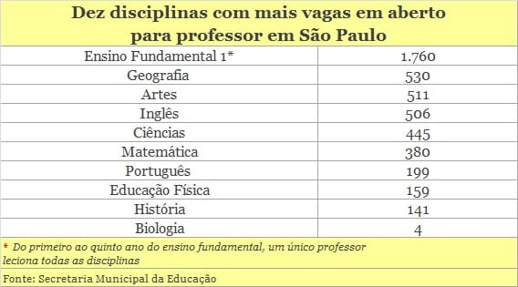 Faltam 4.646 professores na rede municipal de ensino em São Paulo