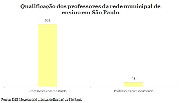 Só 1% dos professores de escolas públicas de SP é mestre ou doutor