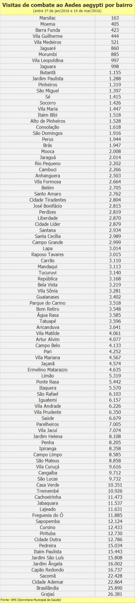 Veja número de visitas de agentes contra dengue nos 96 bairros de SP