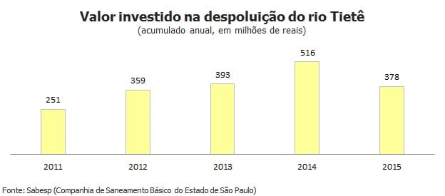 Sabesp reduz em R$ 138 milhões gasto com despoluição do rio Tietê