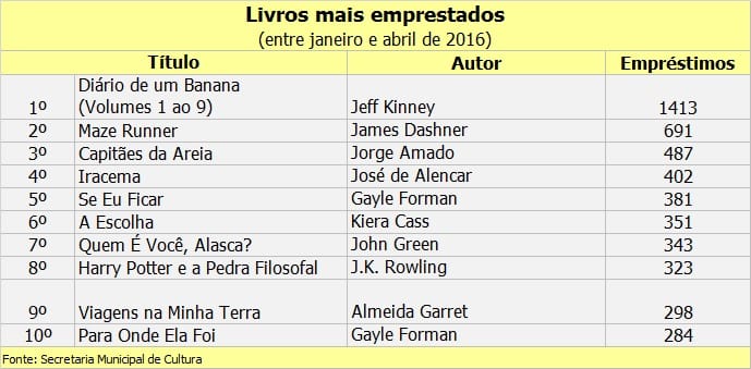 'Diário de um Banana' lidera procura em bibliotecas públicas em SP