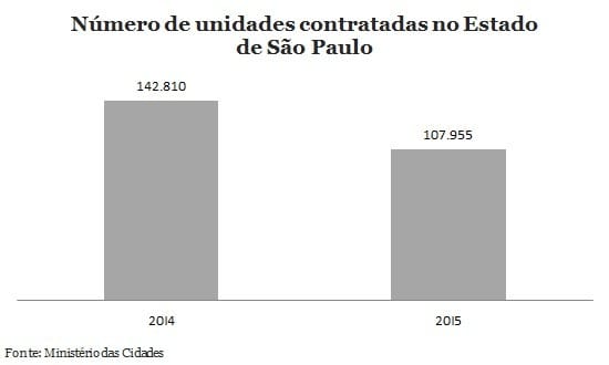 Dilma reduz gasto com Minha Casa Minha Vida em São Paulo