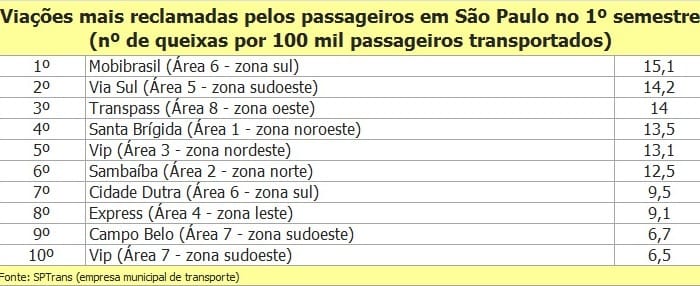 10 empresas de ônibus com mais reclamações em São Paulo