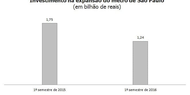 R$ 511 milhões a menos na expansão do metrô de São Paulo