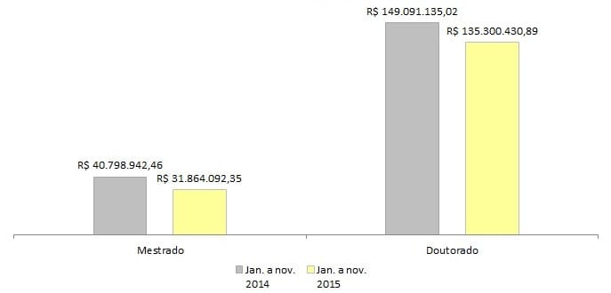 Queda no repasse da Fapesp a bolsistas chega a R$ 23 milhões em 2015
