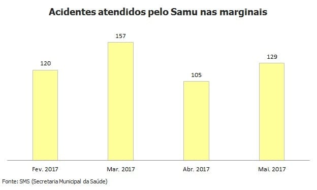 Acidentes nas marginais crescem 23% em maio