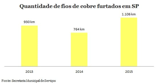 Furto de fio de cobre cresce 31% em SP; prejuízo anual é de R$ 12 milhões
