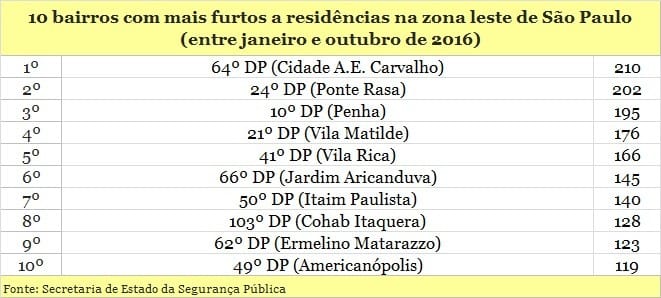10 bairros campeões de furto de residência na zona leste de São Paulo