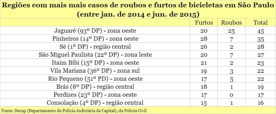 10 bairros onde há mais bikes roubadas em São Paulo