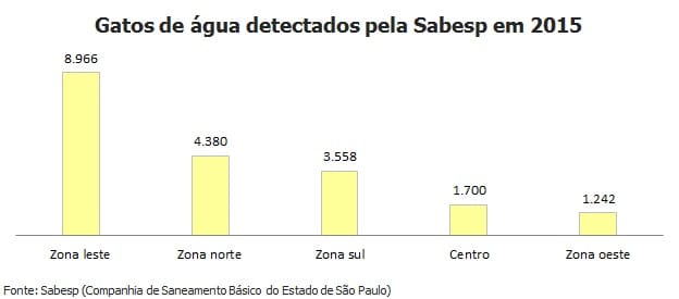Com 1 fraude detectada a cada hora, zona leste lidera gatos de água