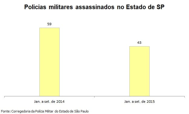 43 policiais militares são assassinados no Estado de São Paulo em 2015