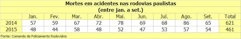Mortes em acidentes caem 26% nas rodovias paulistas em 2015