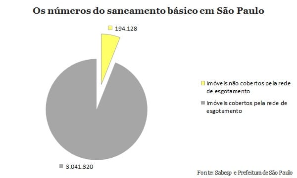 194 mil imóveis da capital paulista não contam com serviço de esgoto
