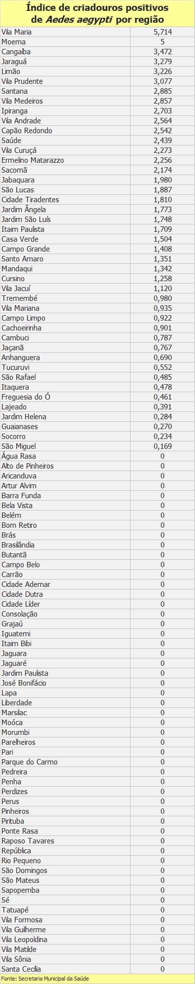 Veja presença de criadouros de Aedes aegypti em todos os bairros de SP