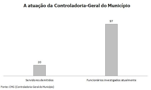 CGM já demitiu 20 servidores e investiga outros 97 em São Paulo