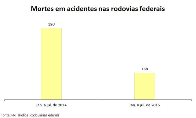 Mortes em acidentes nas rodovias federais caem 12% em SP