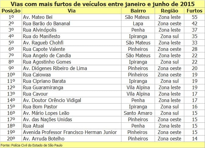 20 vias com mais furtos de veículos no 1º semestre em São Paulo