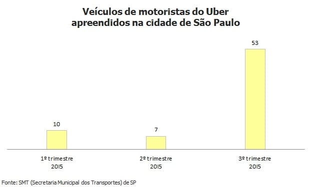Apreensões de carros do Uber aumentam 657% no 3º trimestre em SP