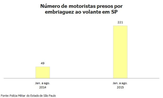 Prisões por embriaguez ao volante aumentam 351% em São Paulo