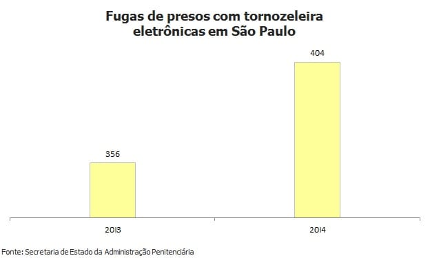 Nem tornozeleira eletrônica impede fuga de 760 presos em SP