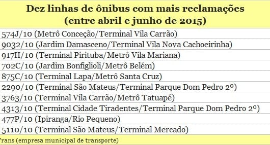 10 linhas com mais reclamações em São Paulo