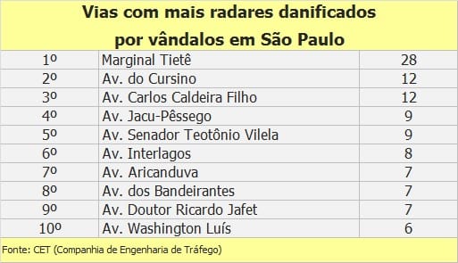 10 vias com mais radares da CET destruídos por vândalos em SP