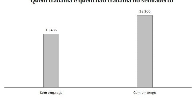 Quantos presos trabalhariam se a ideia de Gilmar Mendes vingasse?