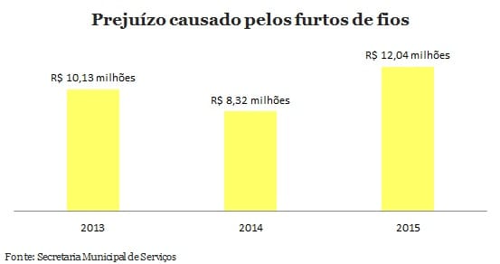Furto de fio cresce 31% em SP; prejuízo anual é de R$ 12 milhões