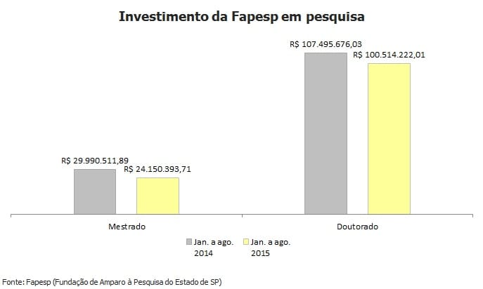 Fapesp corta R$ 13 milhões em bolsas de mestrado e doutorado