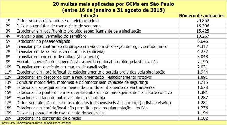 92 motoristas são multados por dia por usar celular ao dirigir em SP