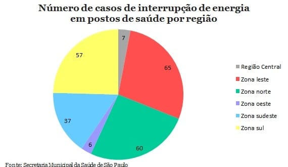 Zona leste de São Paulo lidera casos de falta de luz em postos de saúde