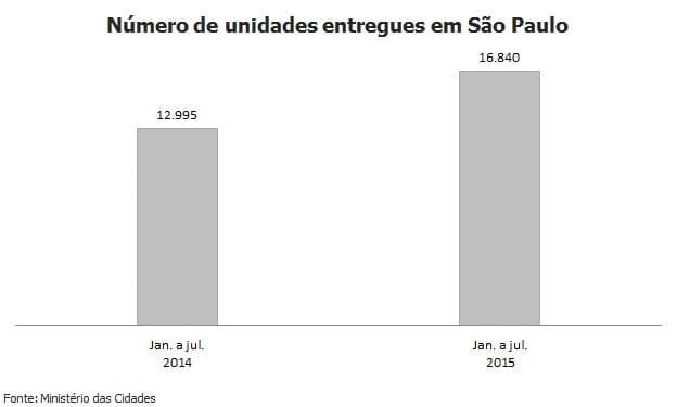 Investimento do Minha Casa Minha Vida em SP cai 99% em 2015
