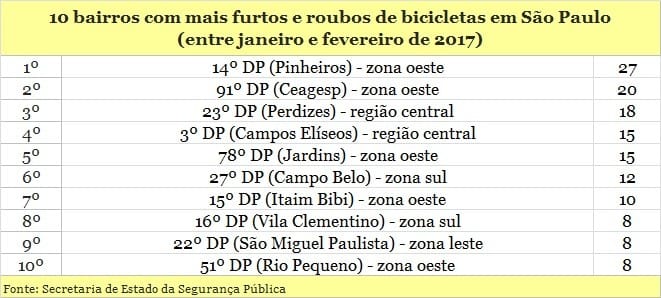 Roubos de bicicletas mais do que dobram em SP em 2 anos; Pinheiros lidera estatística