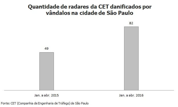 Número de radares da CET danificados por vândalos cresce 67% em 1 ano