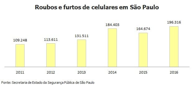 Roubos e furtos de celulares crescem 19% na cidade de São Paulo em um ano