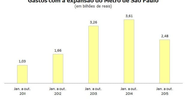Governo Alckmin reduz gasto com expansão do metrô em 31%