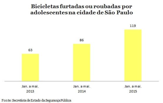 Roubos de bicicletas cometidos por menores aumentam 89% em 2 anos em SP