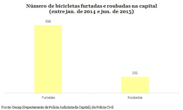 Furtos correspondem à maioria dos ataques de ladrões de bikes na cidade de São Paulo